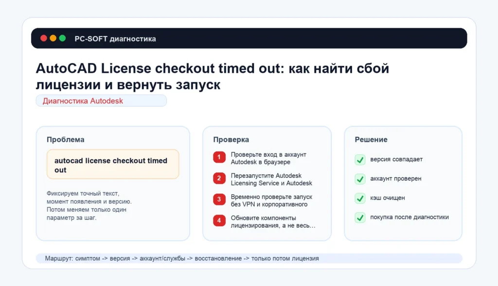 AutoCAD License checkout timed out: как найти сбой лицензии и вернуть запуск