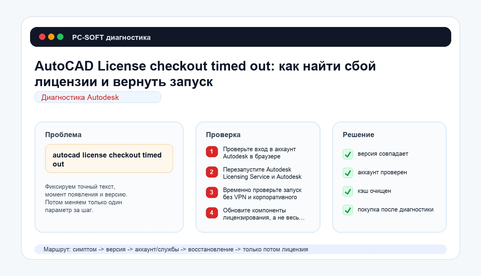 AutoCAD License checkout timed out: как найти сбой лицензии и вернуть запуск: схема диагностики PC-SOFT