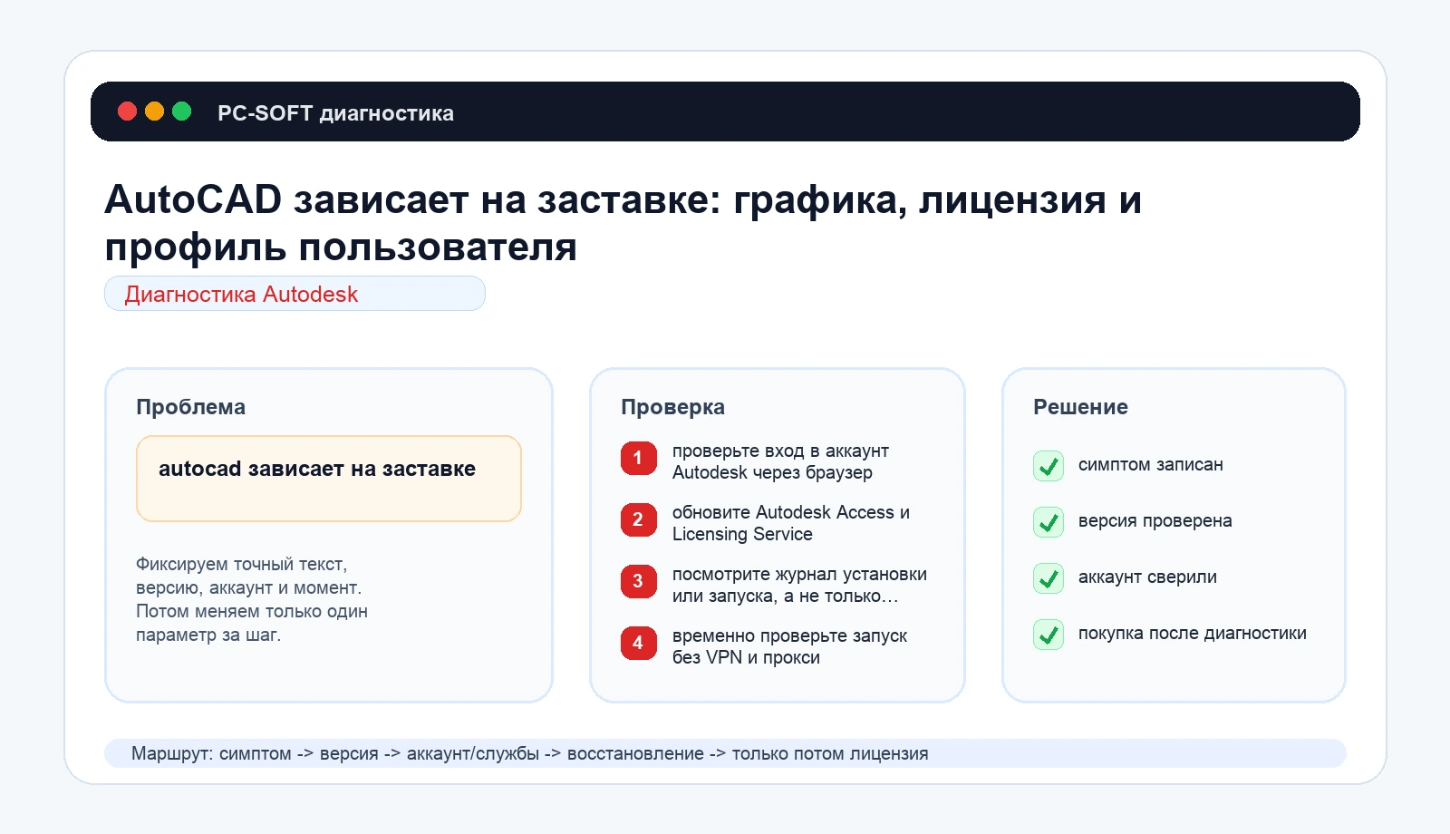 AutoCAD зависает на заставке: графика, лицензия и профиль пользователя: схема диагностики PC-SOFT