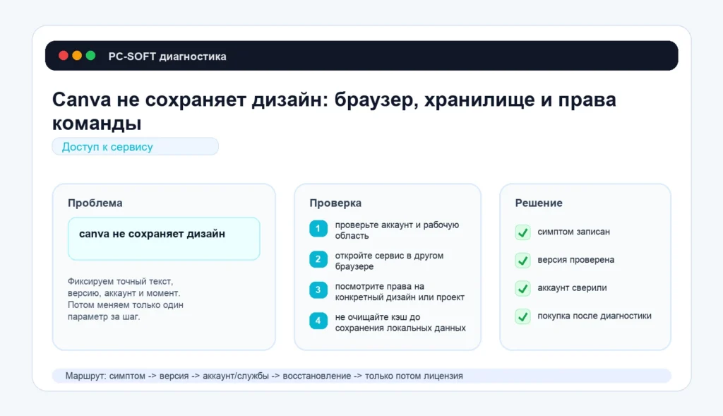 Canva не сохраняет дизайн: браузер, хранилище и права команды