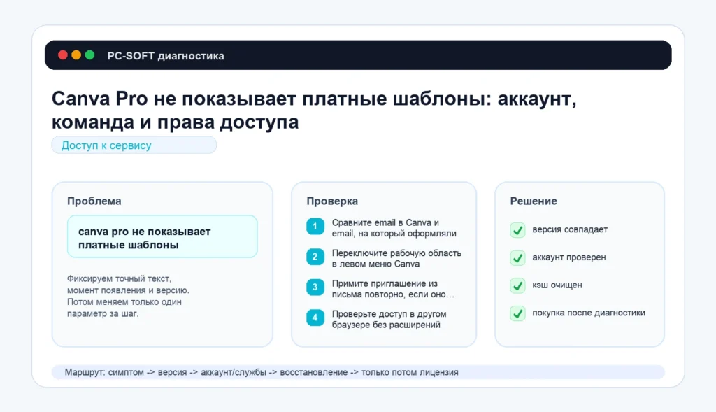 Canva Pro не показывает платные шаблоны: аккаунт, команда и права доступа