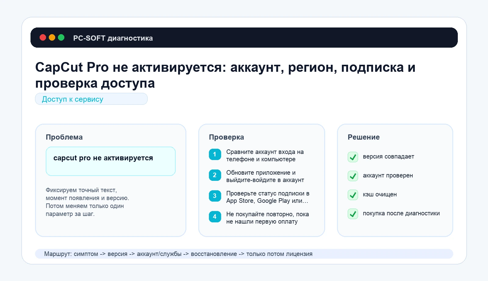 CapCut Pro не активируется: аккаунт, регион, подписка и проверка доступа: схема диагностики PC-SOFT