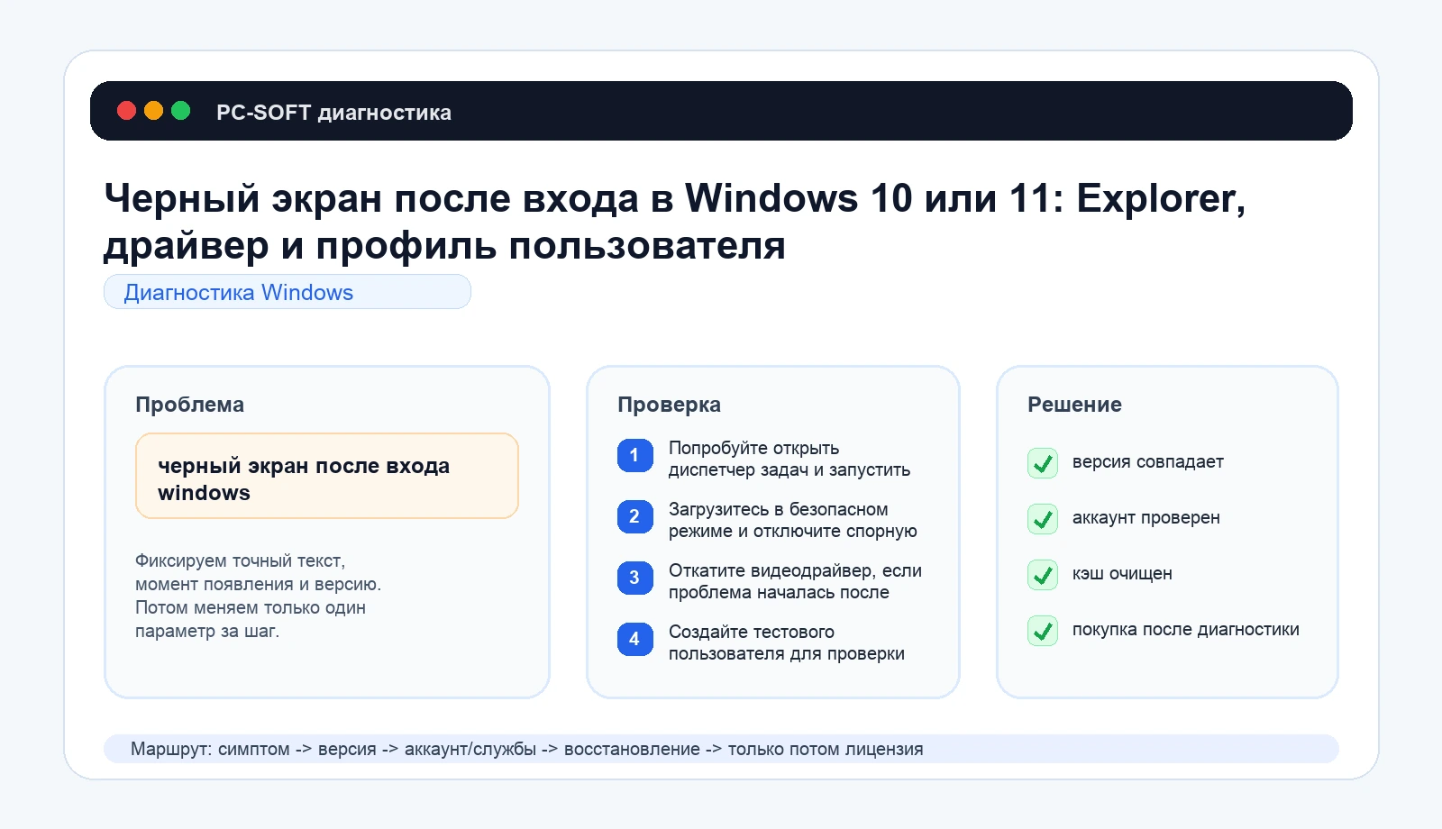 Черный экран после входа в Windows 10 или 11: Explorer, драйвер и профиль пользователя: схема диагностики PC-SOFT