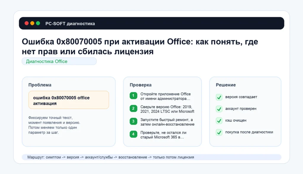 Ошибка 0x80070005 при активации Office: как понять, где нет прав или сбилась лицензия