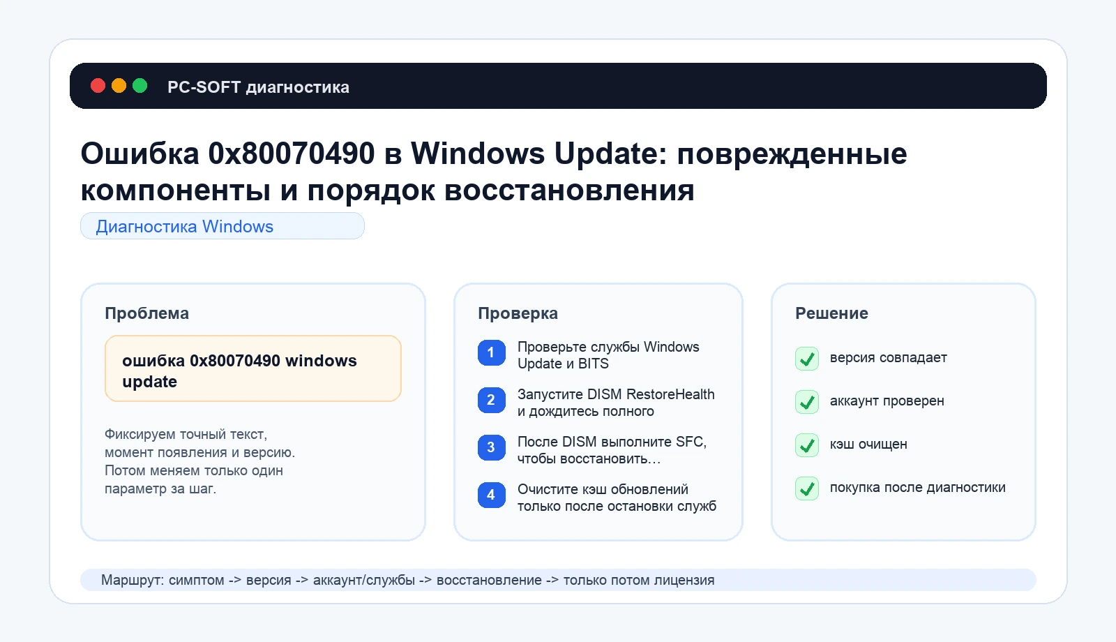 Ошибка 0x80070490 в Windows Update: поврежденные компоненты и порядок восстановления: схема диагностики PC-SOFT