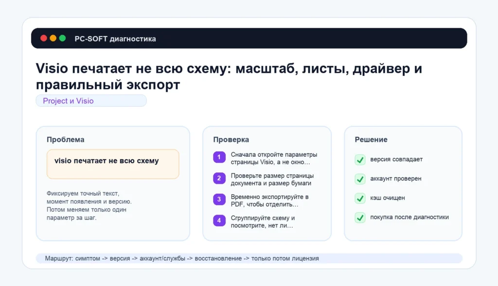 Visio печатает не всю схему: масштаб, листы, драйвер и правильный экспорт