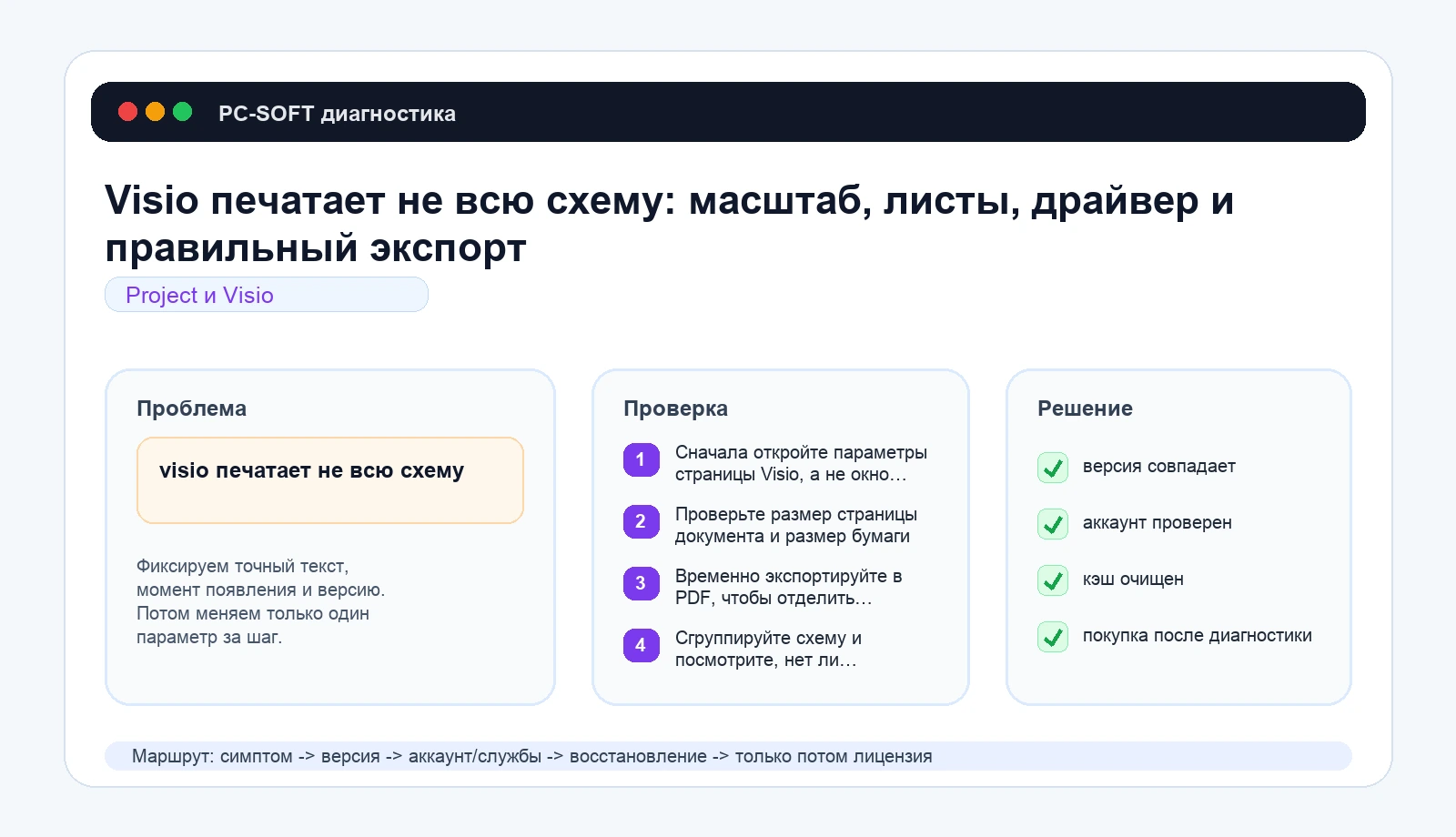 Visio печатает не всю схему: масштаб, листы, драйвер и правильный экспорт: схема диагностики PC-SOFT