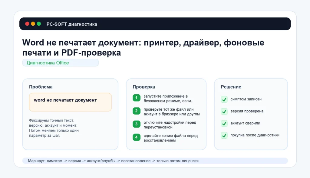 Word не печатает документ: принтер, драйвер, фоновые печати и PDF-проверка