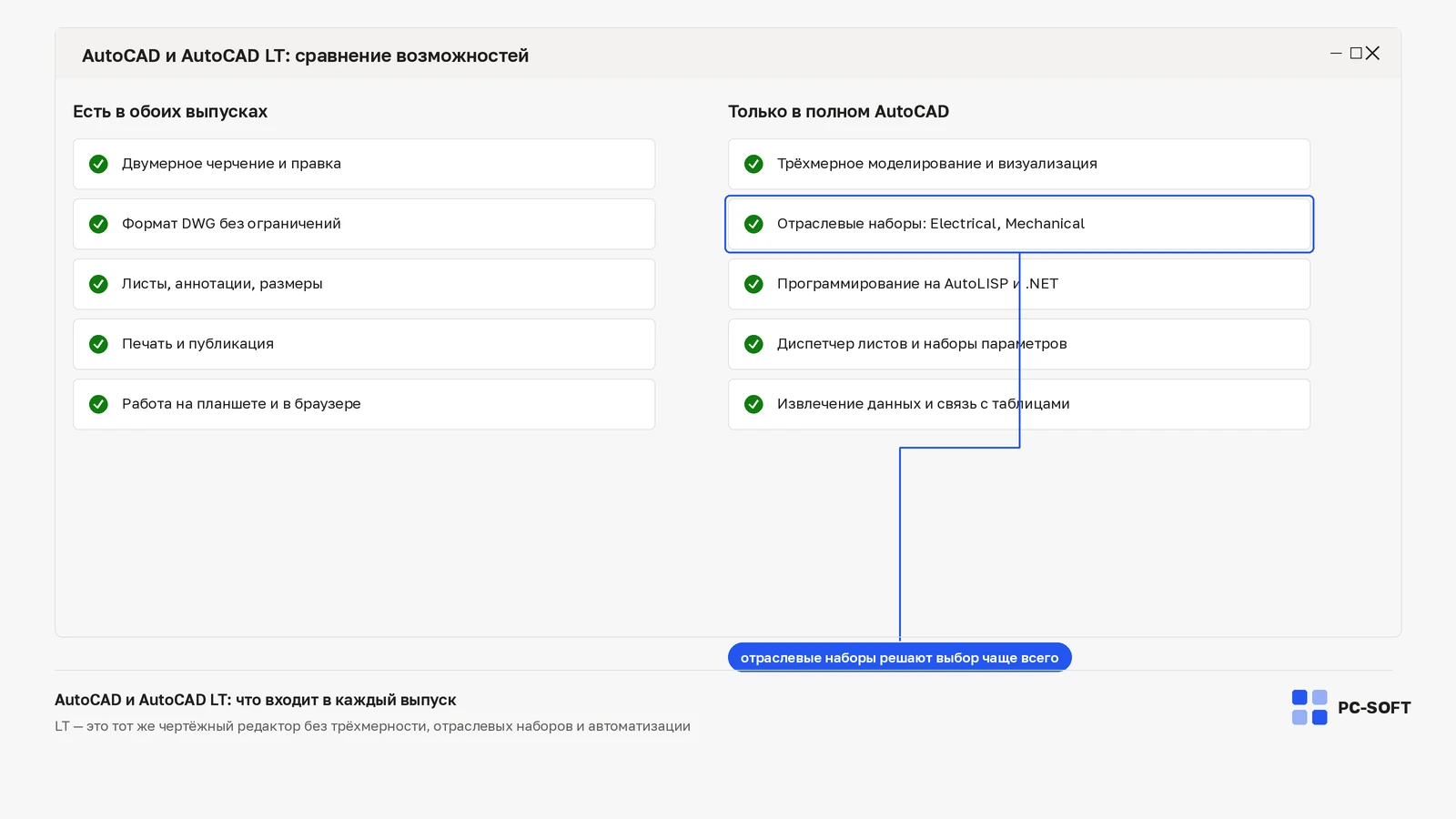 Сравнение AutoCAD и AutoCAD LT: слева возможности, доступные в обоих выпусках, справа — только в полном AutoCAD