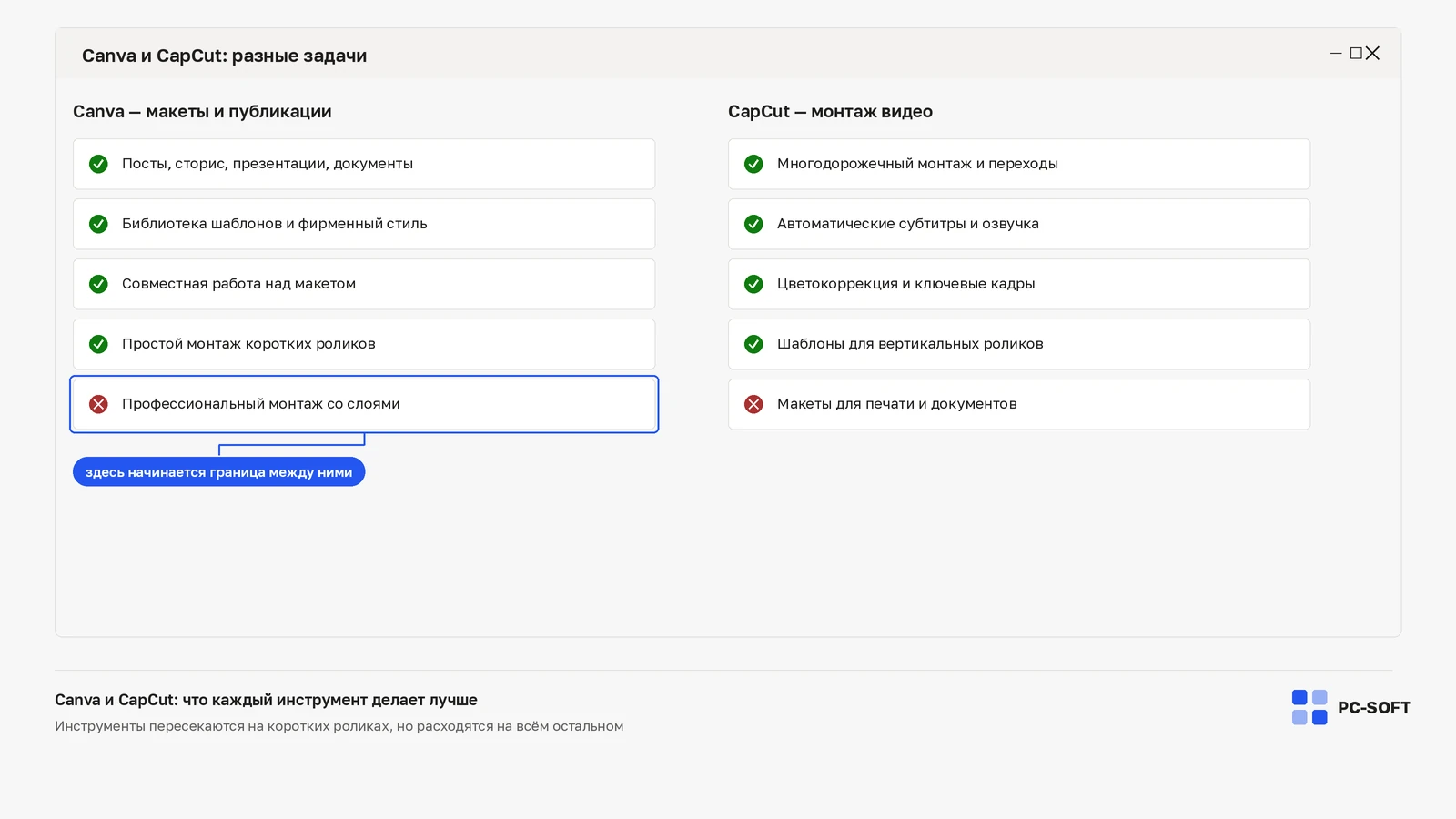Сравнение Canva и CapCut: слева задачи по макетам и публикациям, справа — по монтажу видео