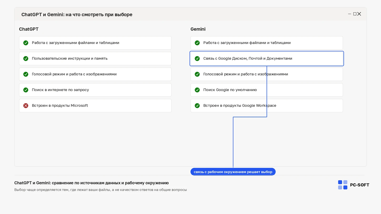Сравнение ChatGPT и Gemini: слева возможности ChatGPT, справа — Gemini со связью с сервисами Google