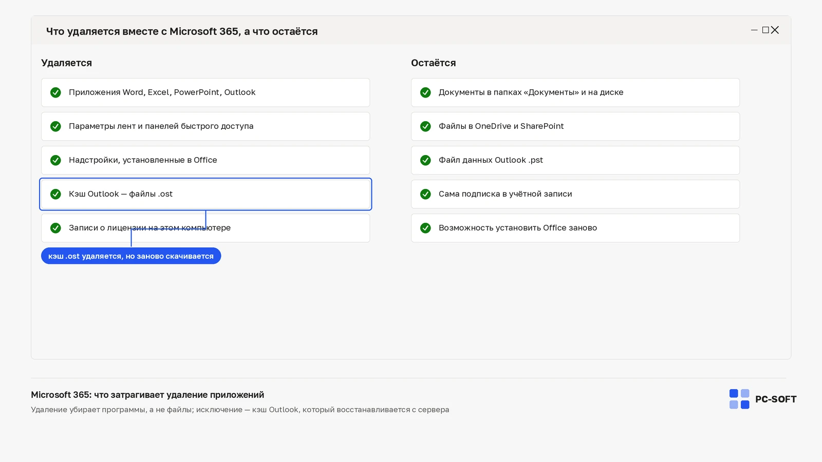 Сравнение того, что удаляется вместе с Microsoft 365 и что остаётся: слева приложения и кэш, справа — документы и подписка