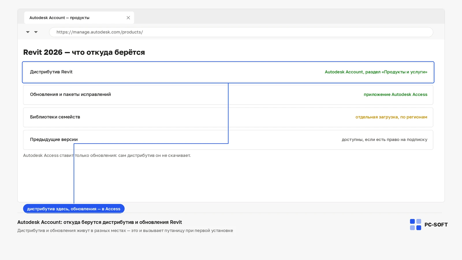 Личный кабинет Autodesk Account в браузере с указанием источников дистрибутива Revit, обновлений и библиотек семейств