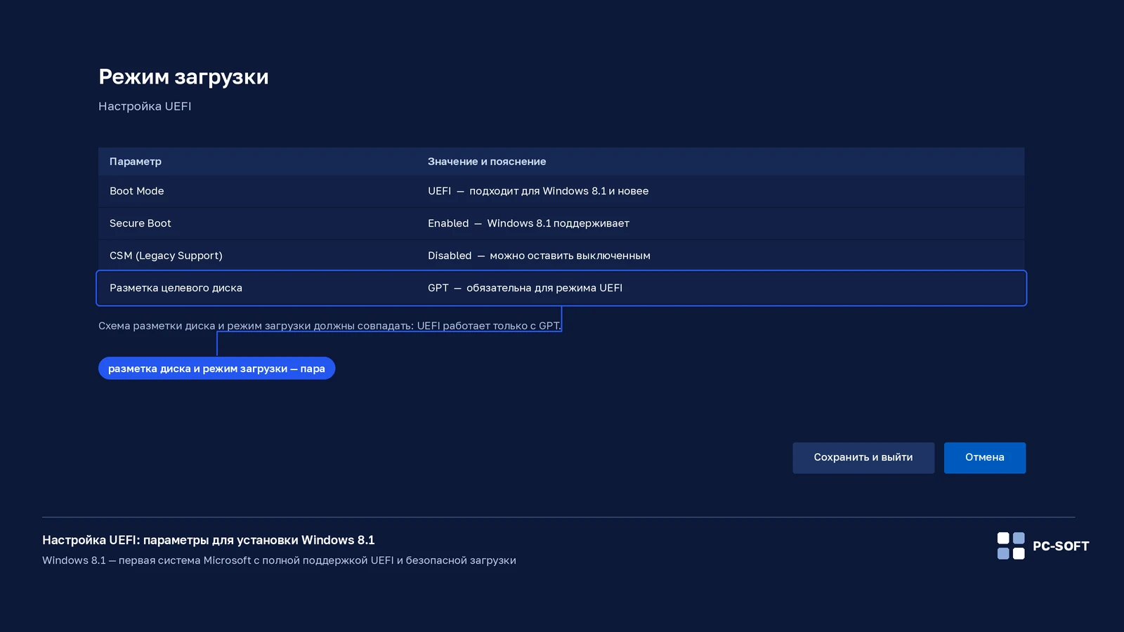 Экран настройки UEFI с параметрами Boot Mode, Secure Boot и CSM для установки Windows 8.1 и указанием разметки GPT