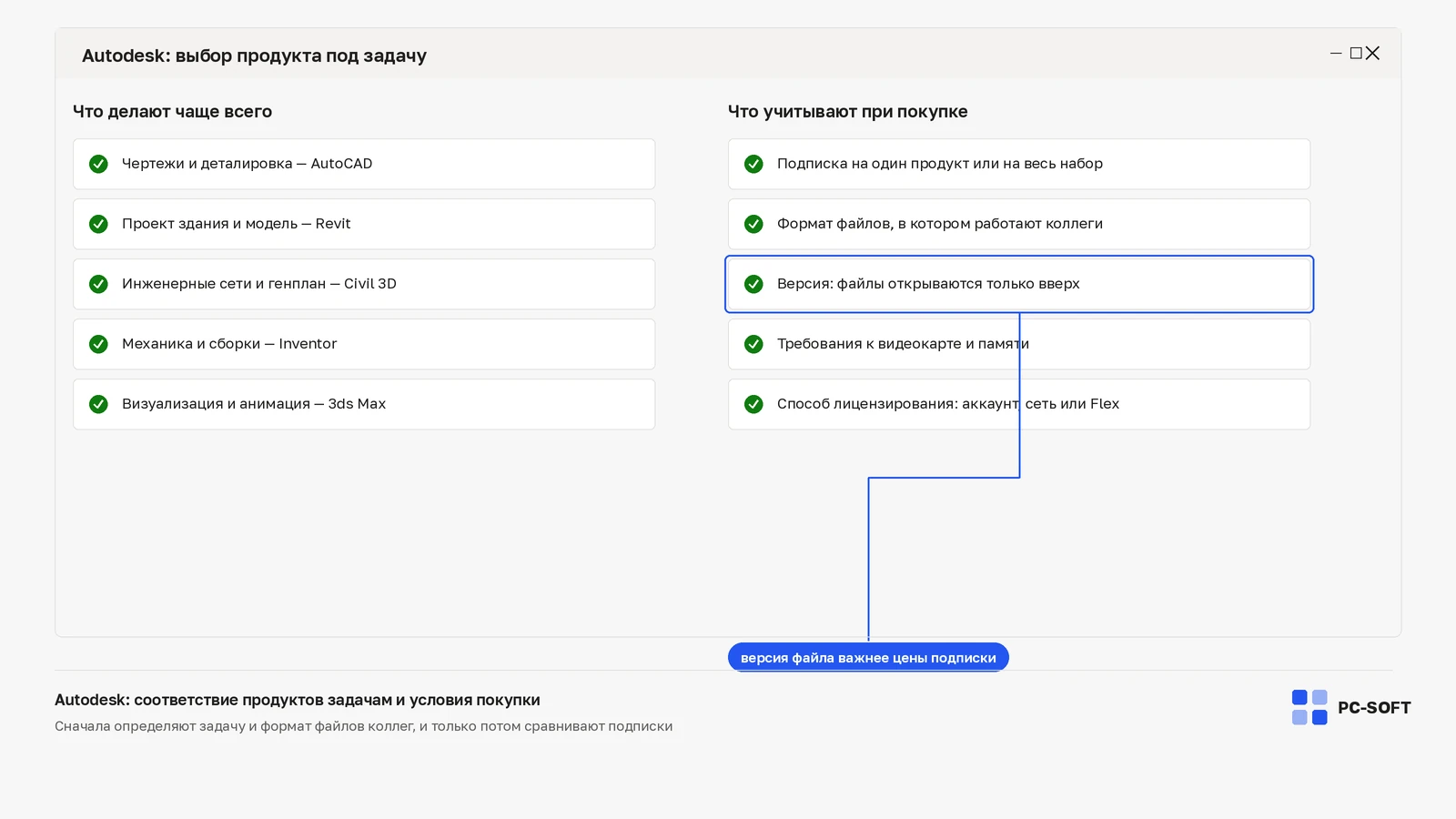 Сравнение продуктов Autodesk по задачам и списка условий, которые учитывают при покупке подписки