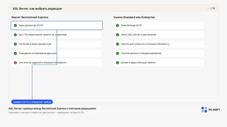 Windows Server, SQL и CAL: как выбрать лицензию без лишней путаницы