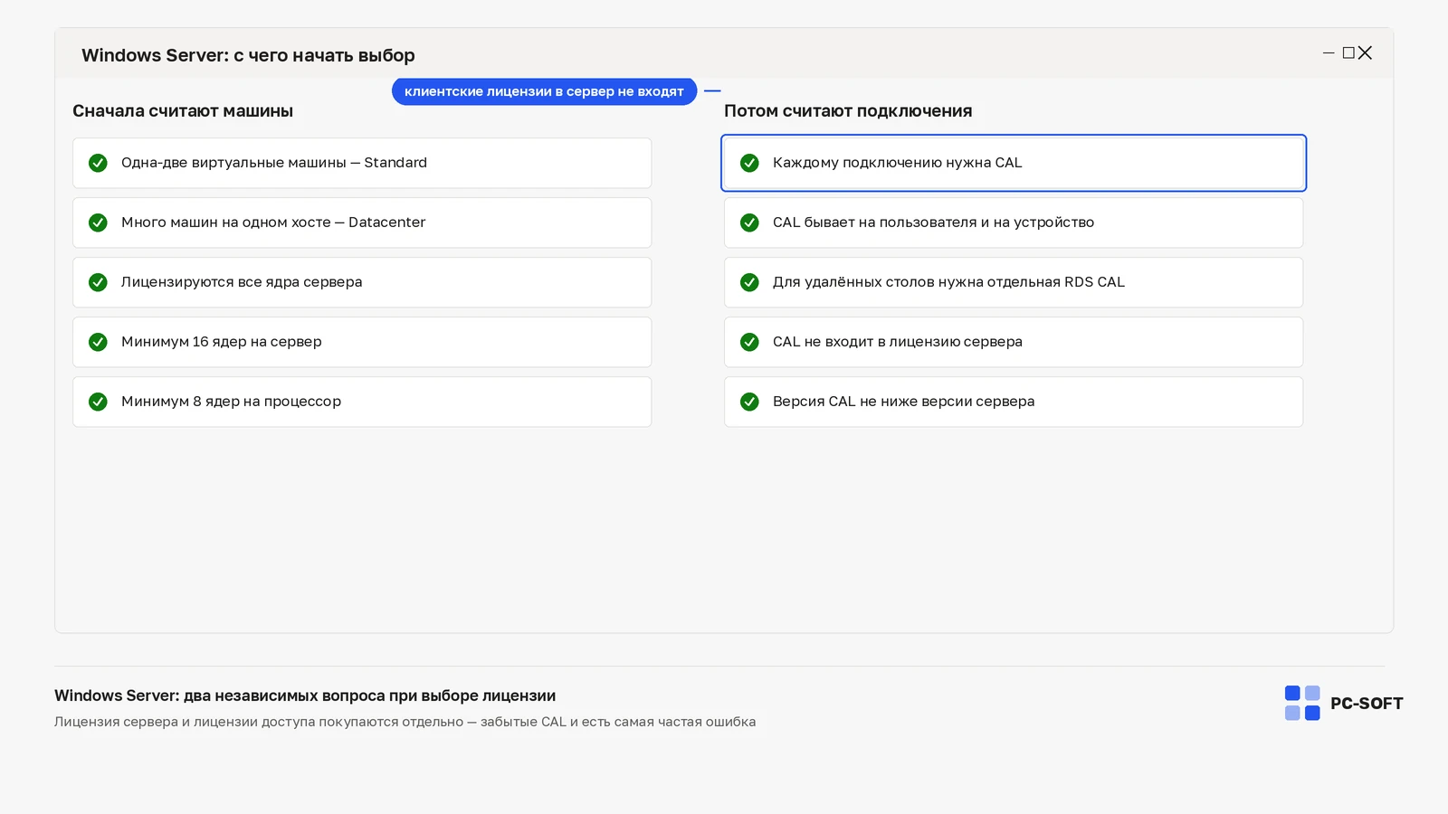 Сравнение подходов к лицензированию Windows Server: слева подсчёт виртуальных машин и ядер, справа — подсчёт клиентских лицензий доступа