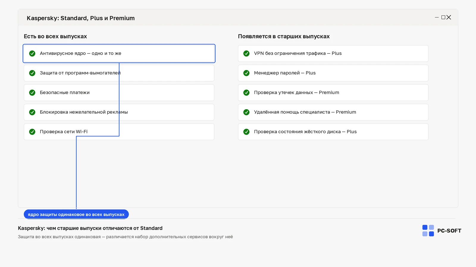 Сравнение выпусков Kaspersky: слева общие для всех функции защиты, справа — сервисы, появляющиеся в Plus и Premium
