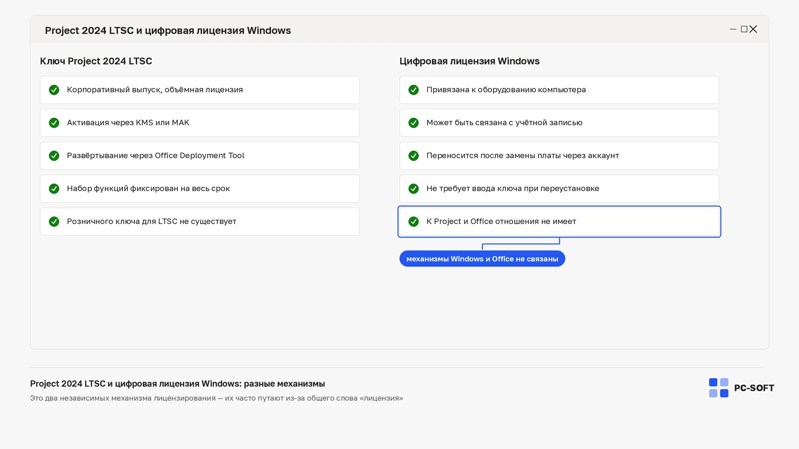 Сравнение механизма лицензирования Project 2024 LTSC и цифровой лицензии Windows