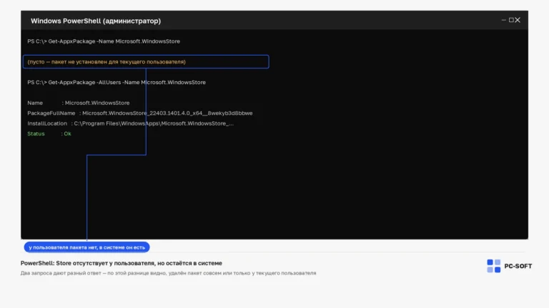 Окно PowerShell с двумя запросами Get-AppxPackage: для текущего пользователя результат пуст, с параметром -AllUsers пакет Store найден