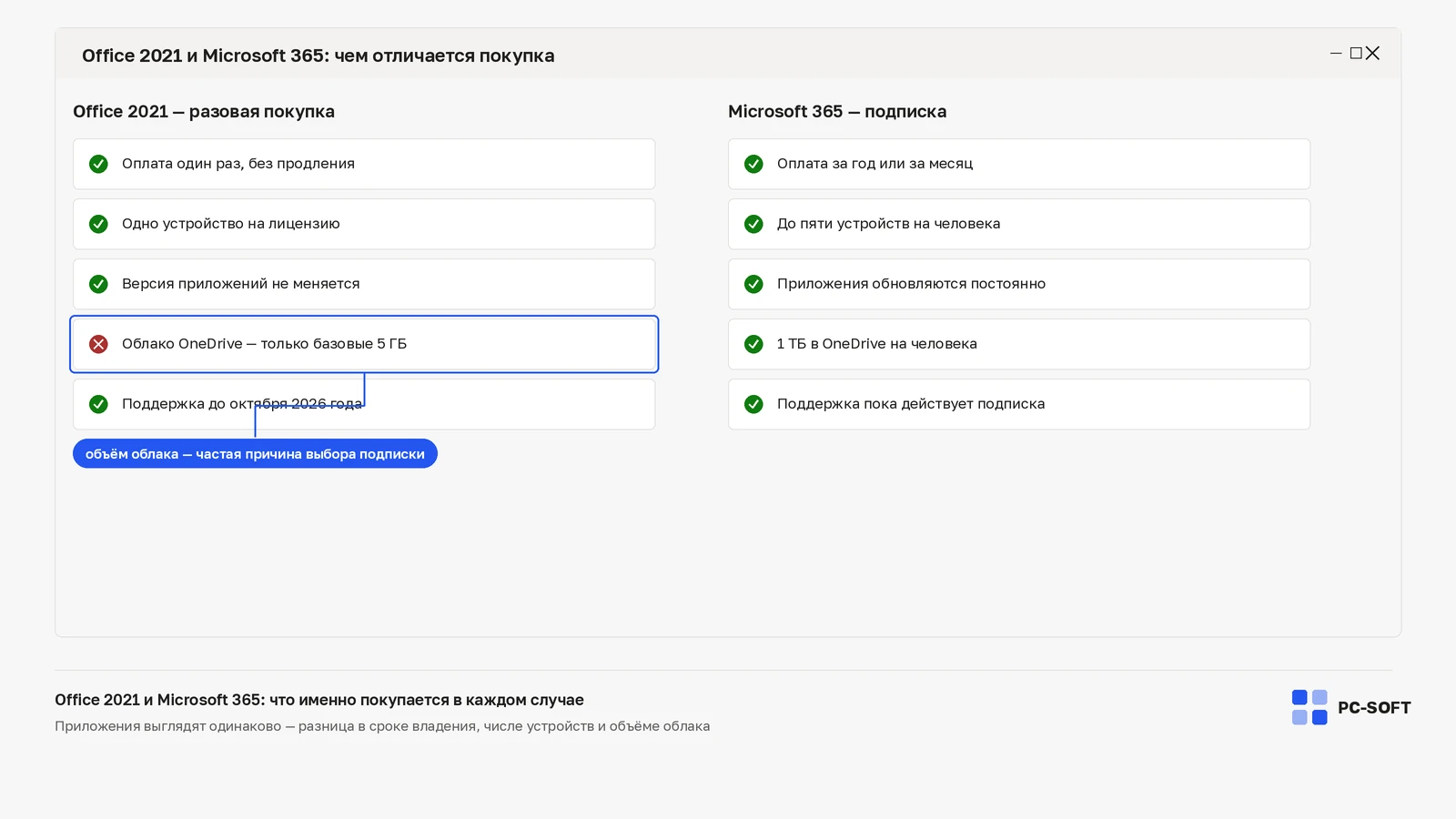 Сравнение Office 2021 и Microsoft 365: слева условия разовой покупки, справа — условия подписки