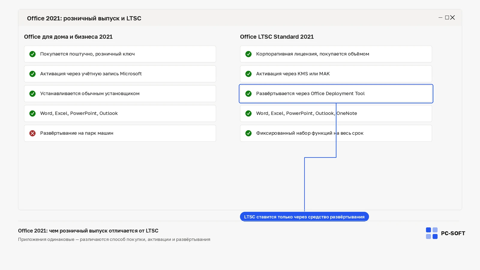 Сравнение розничного Office 2021 и Office LTSC Standard 2021 по способу покупки, активации и развёртывания