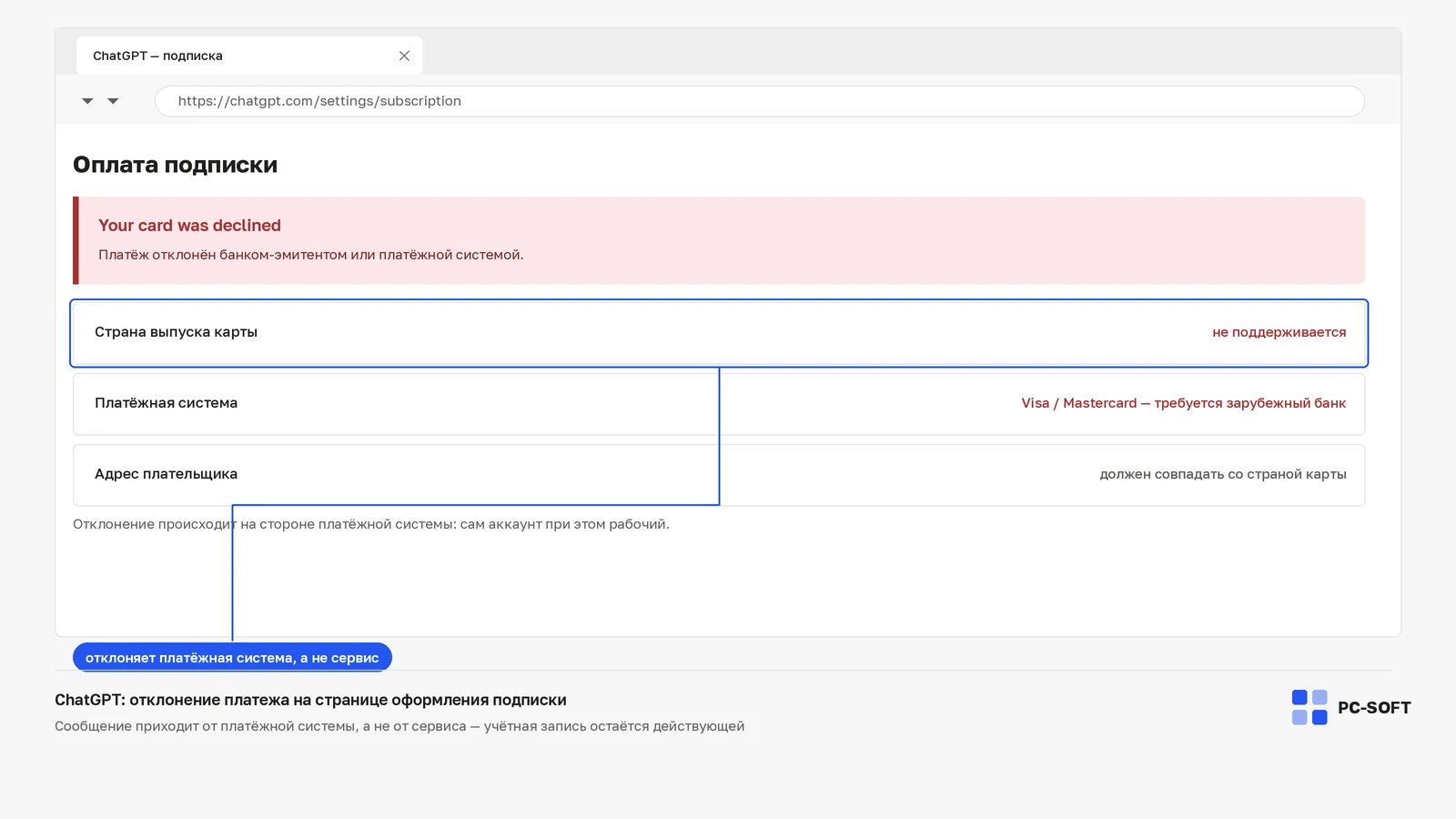 Страница оформления подписки ChatGPT с сообщением «Your card was declined» и перечислением требований к карте