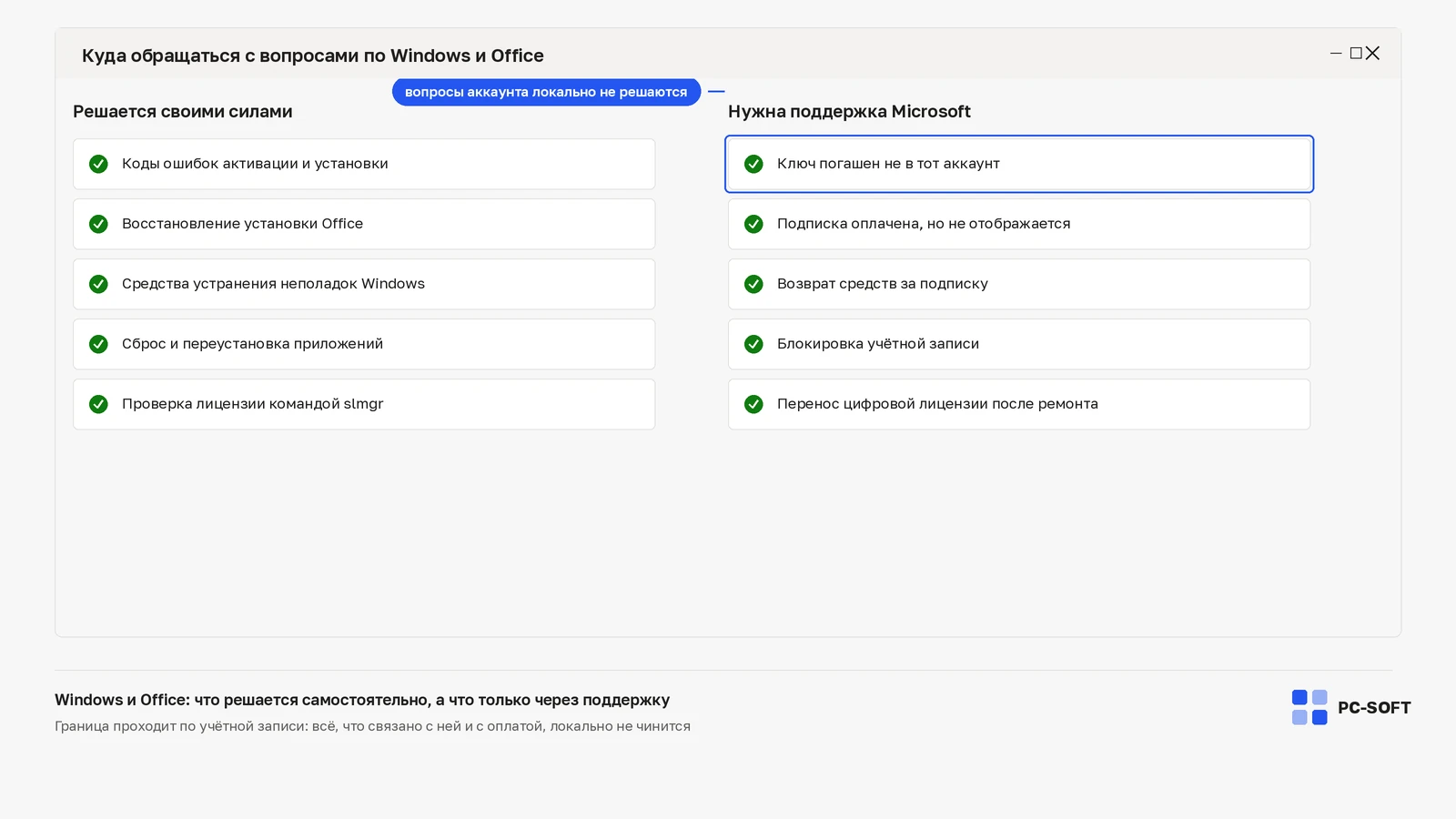 Сравнение вопросов по Windows и Office: слева то, что решается своими силами, справа — то, с чем обращаются в поддержку Microsoft