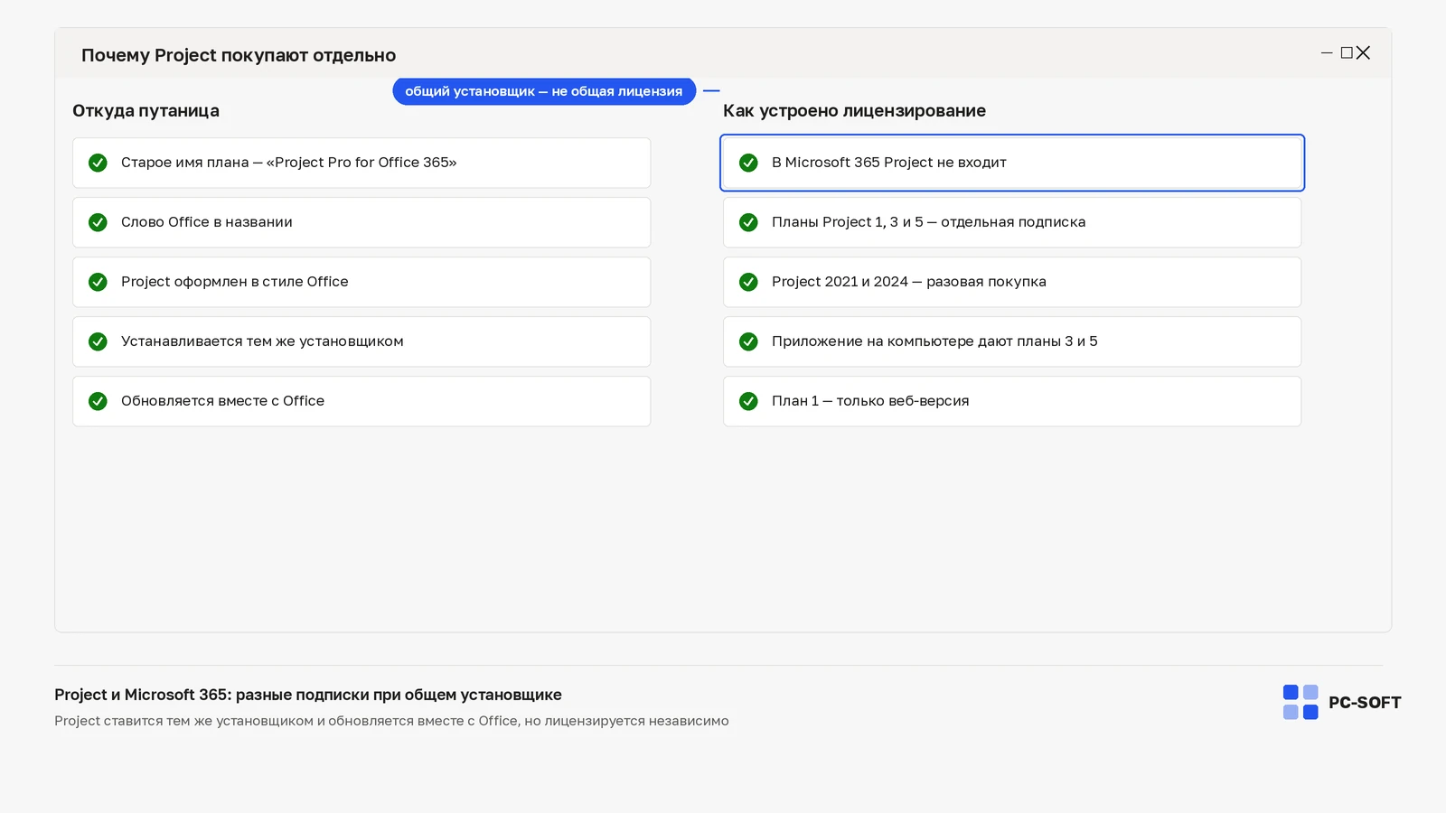 Сравнение источников путаницы в названии «Project Pro for Office» и реального устройства лицензирования Microsoft Project