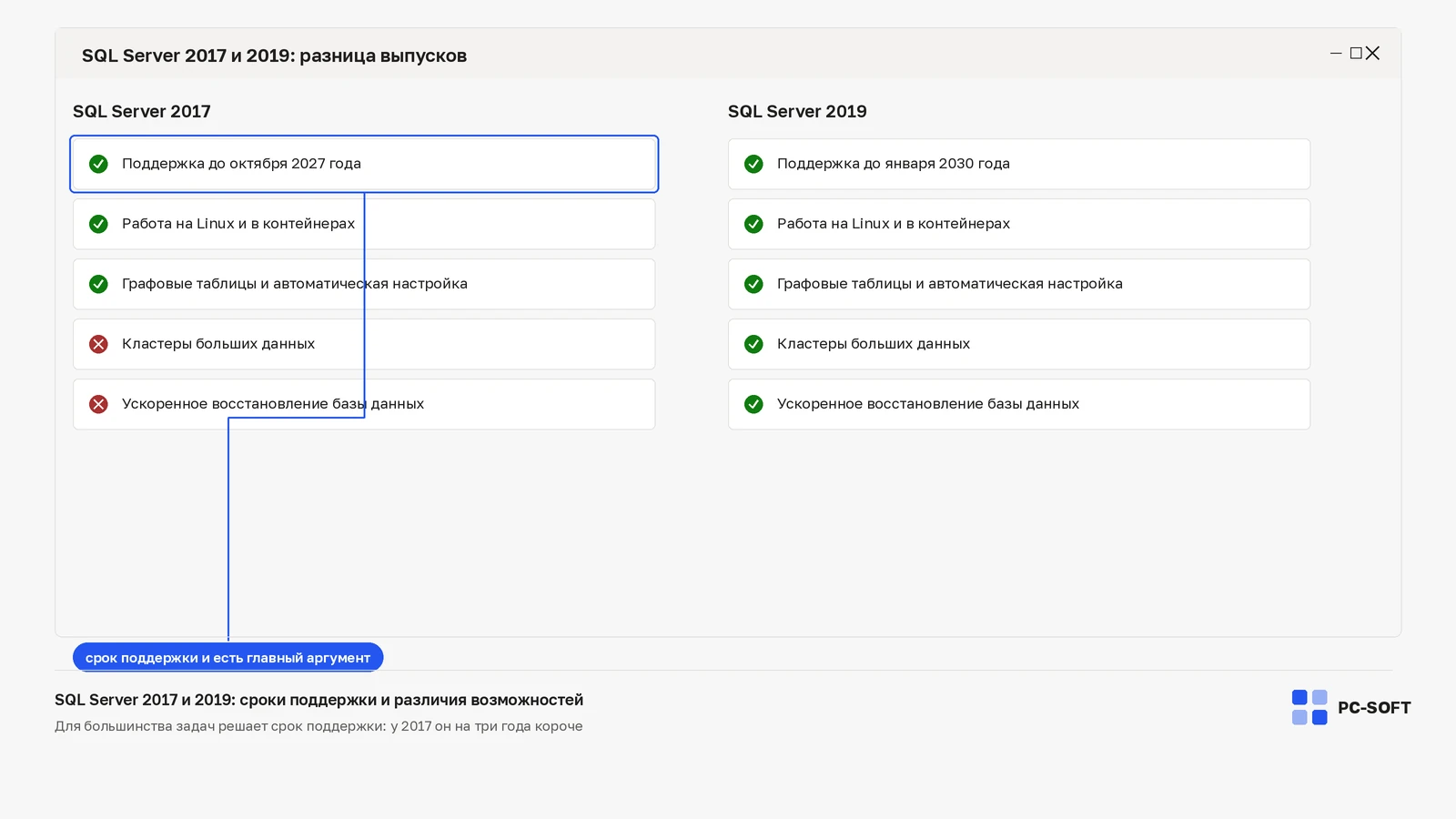 Сравнение SQL Server 2017 и 2019 по срокам поддержки, работе на Linux и функциям восстановления базы данных