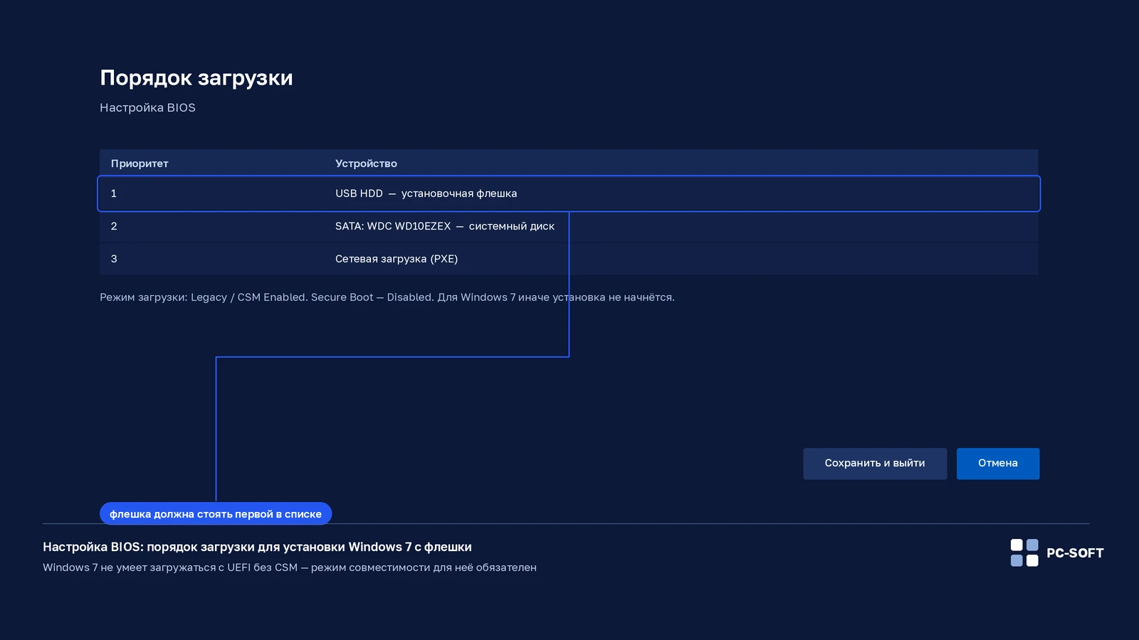 Экран настройки BIOS с порядком загрузки, где установочная флешка стоит первой, и указанием режима Legacy/CSM для Windows 7