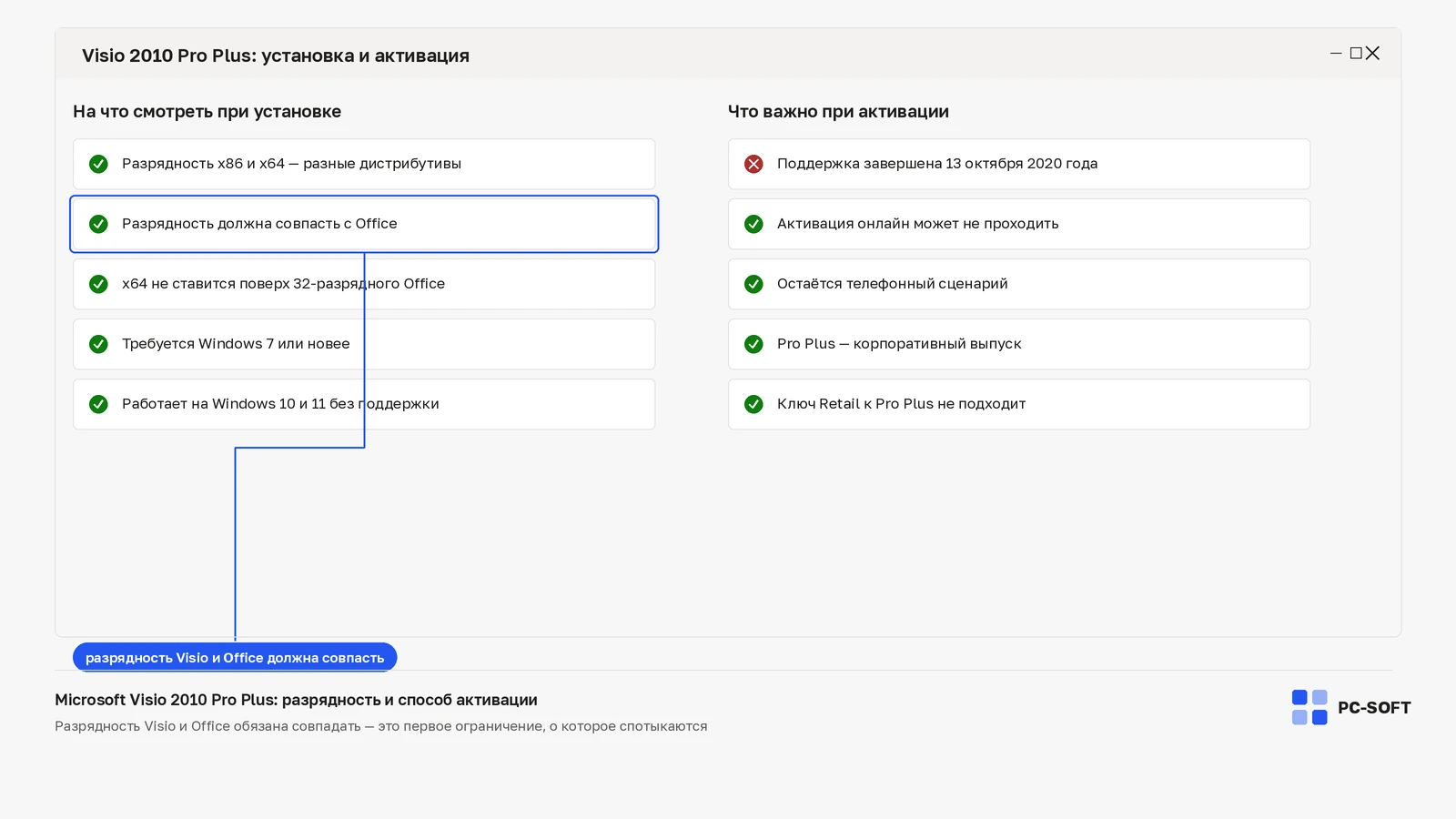 Сравнение требований к установке Microsoft Visio 2010 Pro Plus и особенностей его активации
