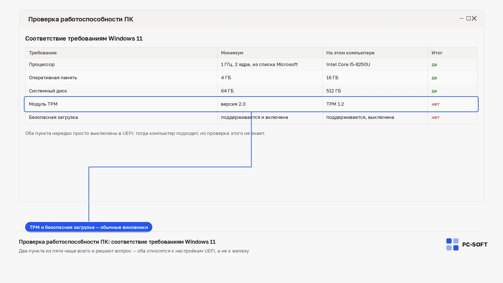 Окно «Проверка работоспособности ПК» с таблицей требований Windows 11, где у пунктов TPM и безопасной загрузки стоит отметка «нет»