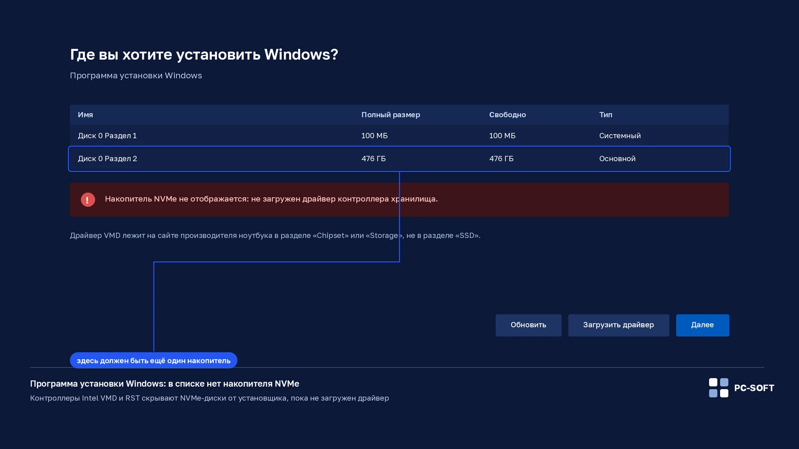 Экран выбора диска в программе установки Windows, где нет накопителя NVMe, с сообщением о незагруженном драйвере контроллера хранилища