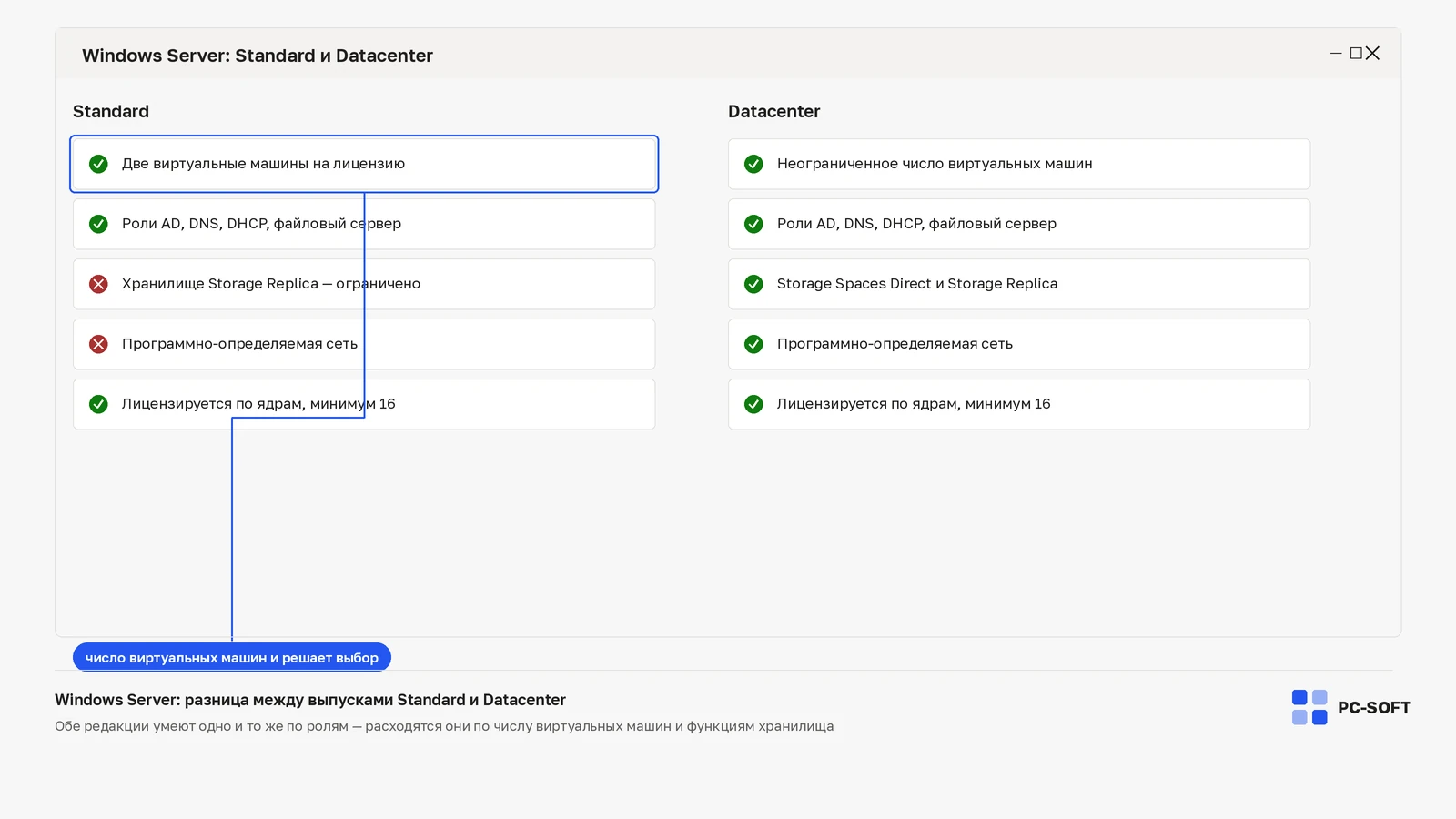 Сравнение выпусков Windows Server Standard и Datacenter по числу виртуальных машин, ролям и функциям хранилища